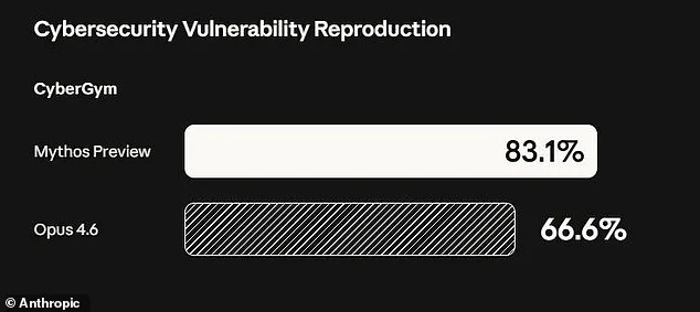 Anthropic's AI Bot Deemed Too Dangerous for Public Release: Concerns Over Potential Cyberattacks on Critical Infrastructure